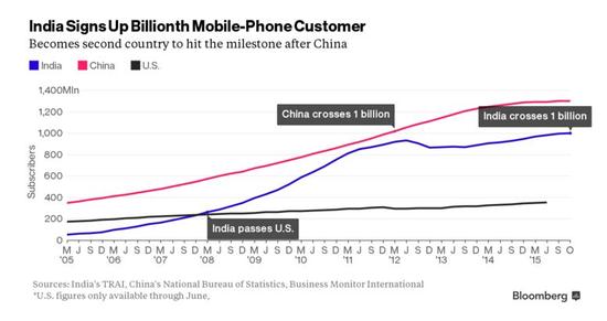 印度手机用户已超10亿 仅次于中国|运营商|通讯