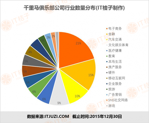 千里马俱乐部:新浪创业&IT桔子年度盘点之二:千里马俱乐部