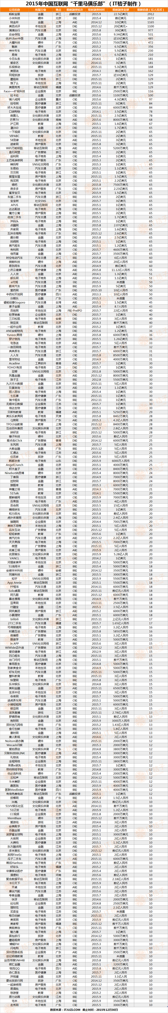 千里马俱乐部:新浪创业&IT桔子年度盘点之二:千里马俱乐部 《2015年中国互联网千里马俱乐部》榜单