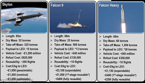 在图表中,笔者将Skylon飞机与SpaceX公司的两款火箭,Falcon 9和Falcon Heavy进行了比较。其中后者将于明年4月首次发射。Skylon飞机的成本比Falcon 9火箭高30倍,比Falcon Heavy火箭高20倍。