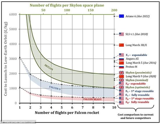 图表显示,Skylon飞机是三者中最贵的,并且只有在多次发射之后,它的单次发射成本才能下降到与火箭开始时相同的水平。而在发射了同样多的次数之后,两款Falcon火箭的发射成本仍比Skylon飞机要低。