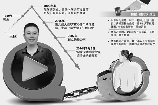快播曾有七成淫秽内容 王欣：技术本身并不可耻