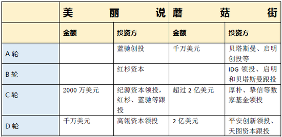 蘑菇街与美丽说过往融资记录