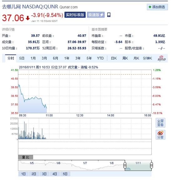 去哪儿网股价低开低走 早盘跌超9%|去哪儿网|