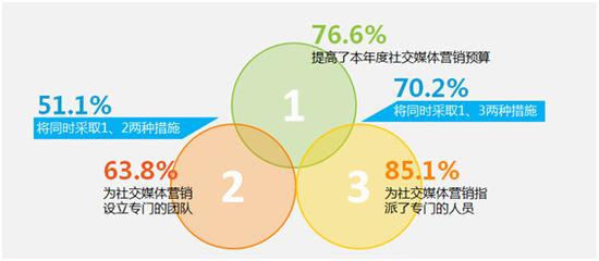 尼尔森：八成受访企业提高社交营销预算