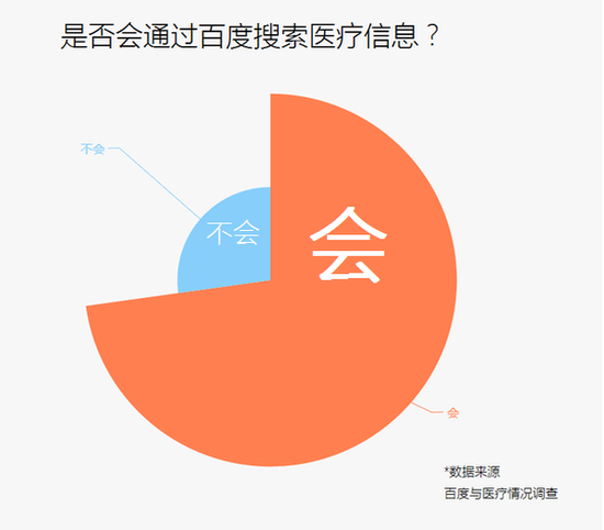 多數用戶通過百度搜索相信信息