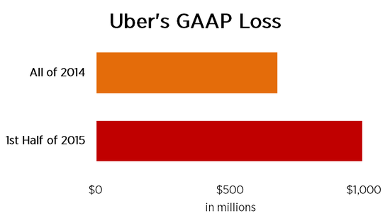 Uber˾(GAAP)