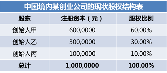 股权结构表(Cap table)到底是个什么鬼?|股权结