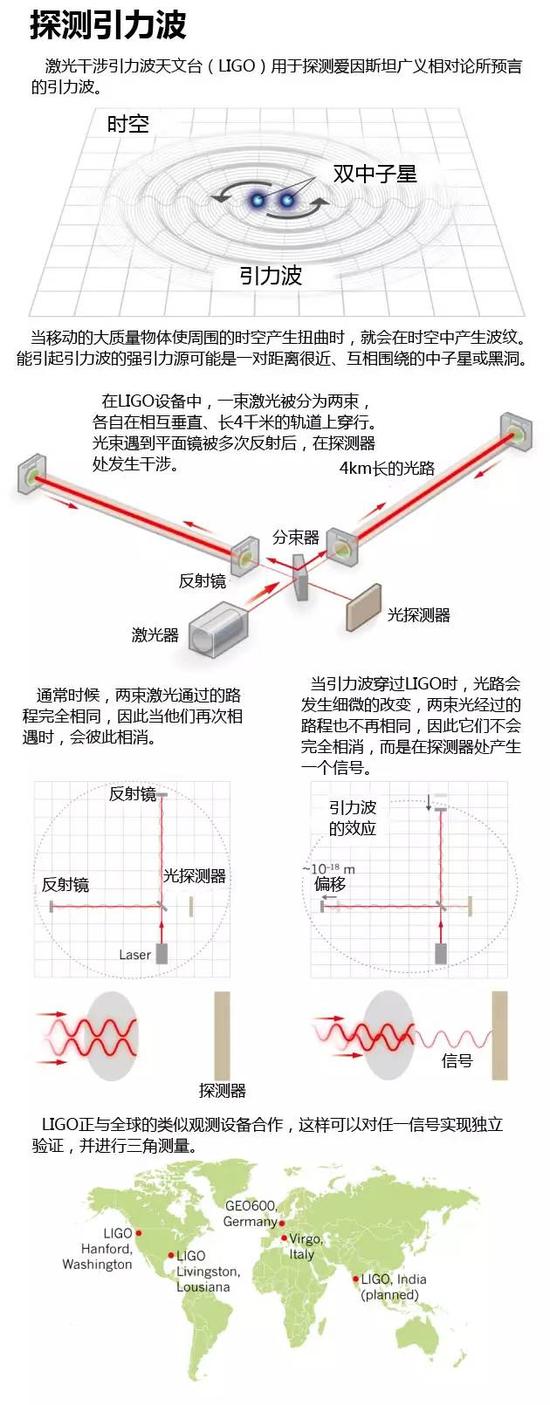 令人兴奋的传言：引力波已经被探测到了？