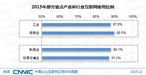 图 9 2015年部分重点产业和行业互联网使用比例