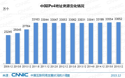 CNNIC第37次调查报告:互联网基础资源|CNNIC