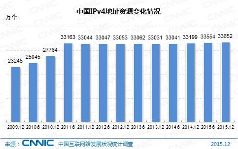 CNNIC第37次调查报告:互联网基础资源|CNNIC