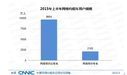 图 65 2015年上半年网络约租车用户规模