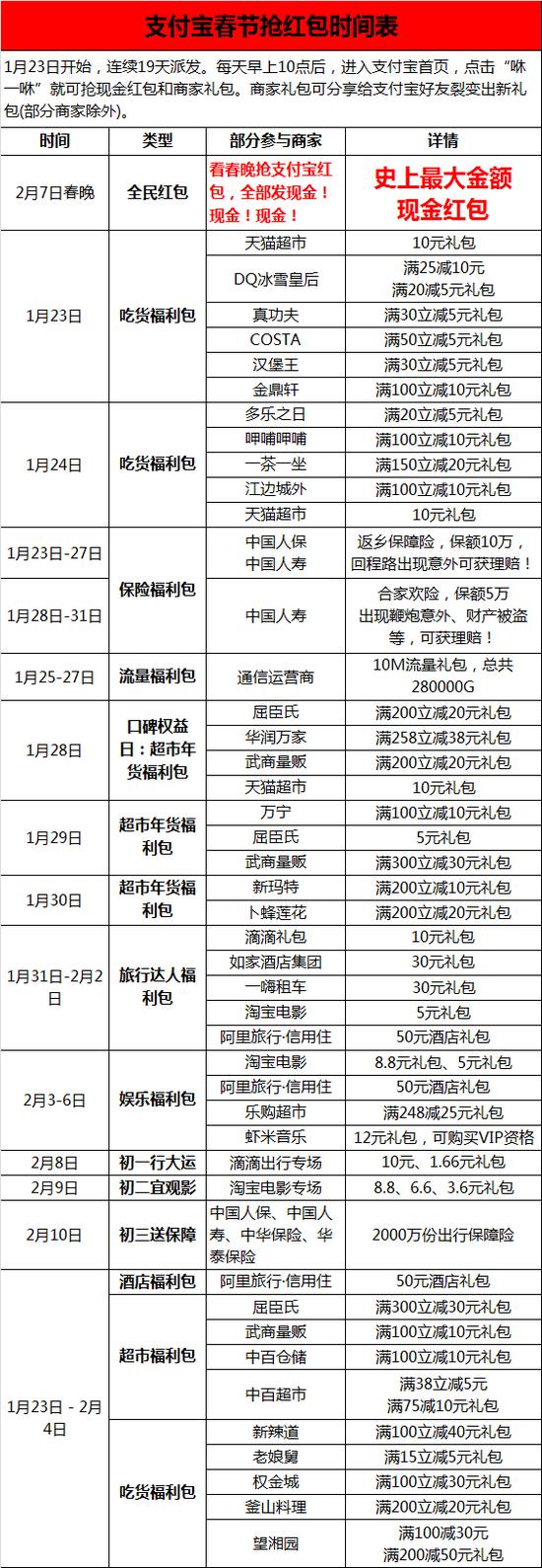 支付宝公布春节红包时刻表：连发19天红包礼包
