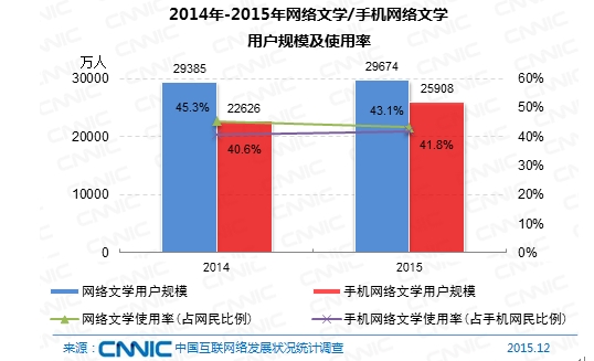 图 60 2014-2015年网络文学/手机网络文学用户规模及使用率