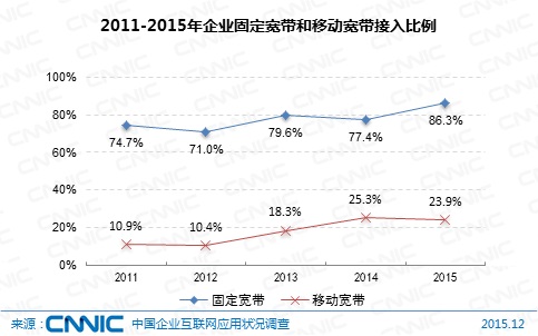图 10 2011-2015年企业固定宽带和移动宽带接入比例