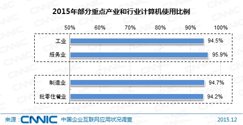 图 7 2015年部分重点产业和行业计算机使用比例