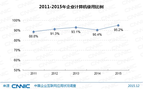 图 6 2011-2015年企业计算机使用比例
