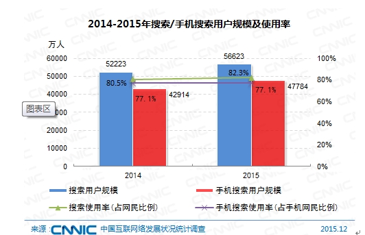 图 51 2014-2015年搜索/手机搜索用户规模及使用率