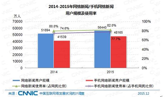 图 52 2014-2015年网络新闻/手机网络新闻用户规模及使用率