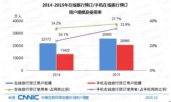 图 56 2014-2015年在线旅行预订/手机在线旅行预订用户规模及使用率
