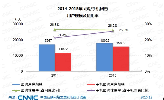 图 55 2014-2015年团购/手机团购用户规模及使用率
