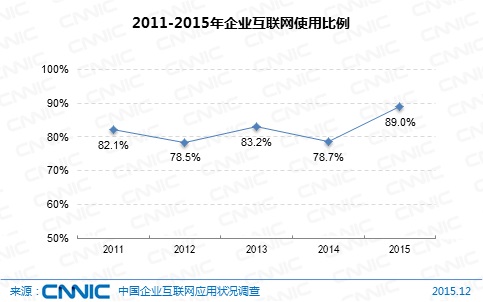 图 8 2011-2015年企业互联网使用比例
