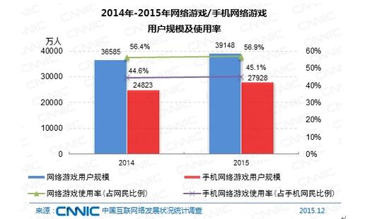 图 59 2014-2015年网络游戏/手机网络游戏用户规模及使用率