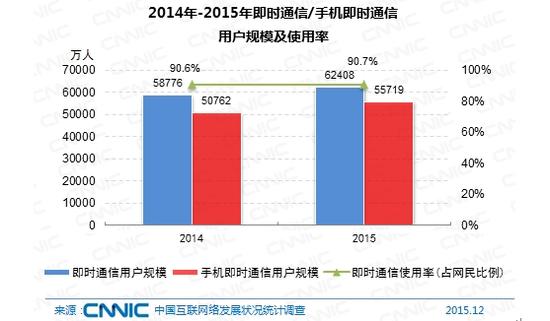 图 50 2014-2015年即时通信/手机即时通信用户规模及使用率