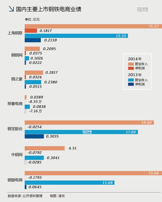 中钢网营收70亿业绩惊人可能存大量虚增交易