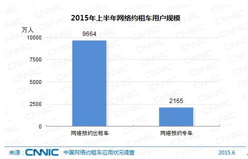 图 1 2015年上半年网络约租车用户规模