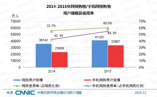 图 2014-2015年网络购物/手机网络购物用户规模及使用率