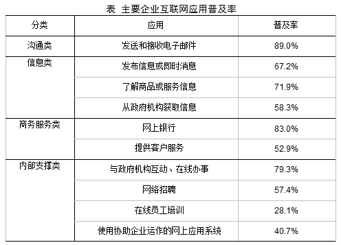 企业开展互联网+的应用基础日益坚实|CNNIC