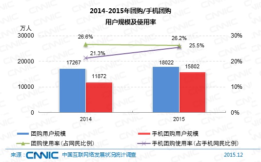 图 2014-2015年团购/手机团购用户规模及使用率