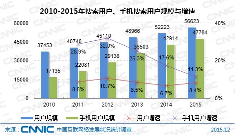 图 2010-2015年搜索用户、手机搜索用户规模与增速