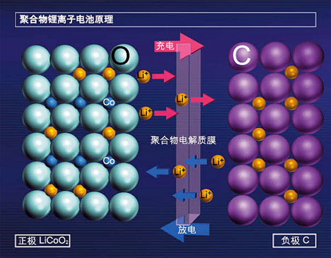 锂离子电池原理