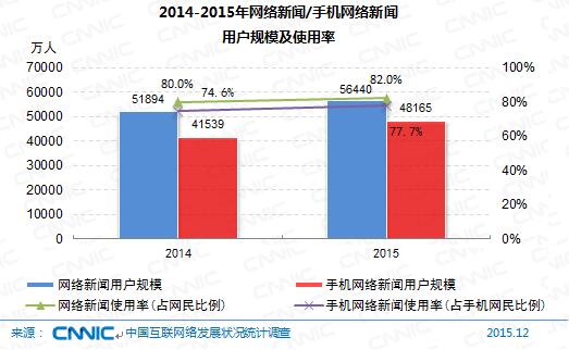 图  2014-2015年网络新闻/手机网络新闻用户规模及使用率