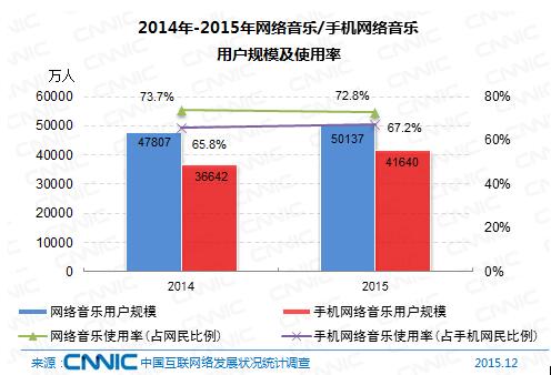 图 2014年-2015年网络音乐/手机网络音乐用户规模及使用率