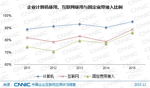 图 企业计算机使用、互联网使用与固定宽带接入比例