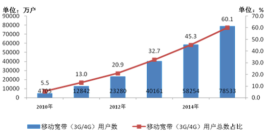圖2-42010-2015年3G/4G用戶發展情況