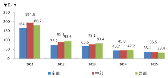 圖7-1 2011-2015年東、中、西部地區移動寬帶電話用戶增長率