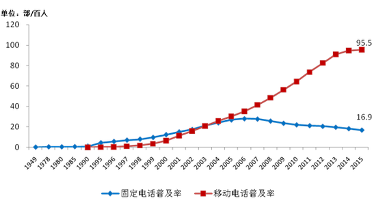 圖2-1 1949-2015年固定電話、移動電話用戶發展情況