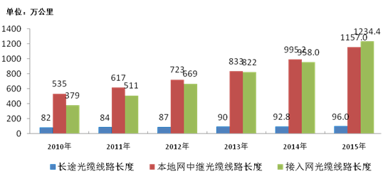 圖4-52010-2015年各種光纜線路長度對比情況