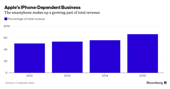 iPhone在蘋果營收中所占百分比