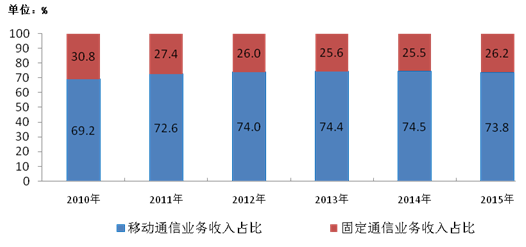 圖5-12010-2015年電信收入結構(固定和移動)情況