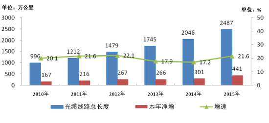 圖4-42010-2015年光纜線路總長度發展情況