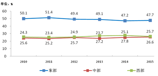 圖7-4 2009-2015年東、中、西部地區電信投資比重