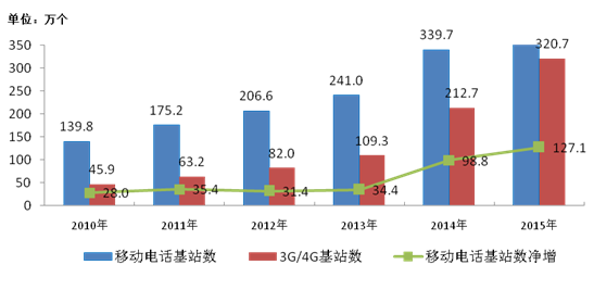 圖4-3 2010-2015年移動電話基站發展情況