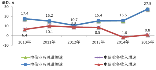 圖1-12010-2015年電信業務總量與業務收入增長情況