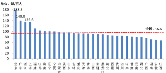 圖2-2 2015年移動電話普及率各省發展情況